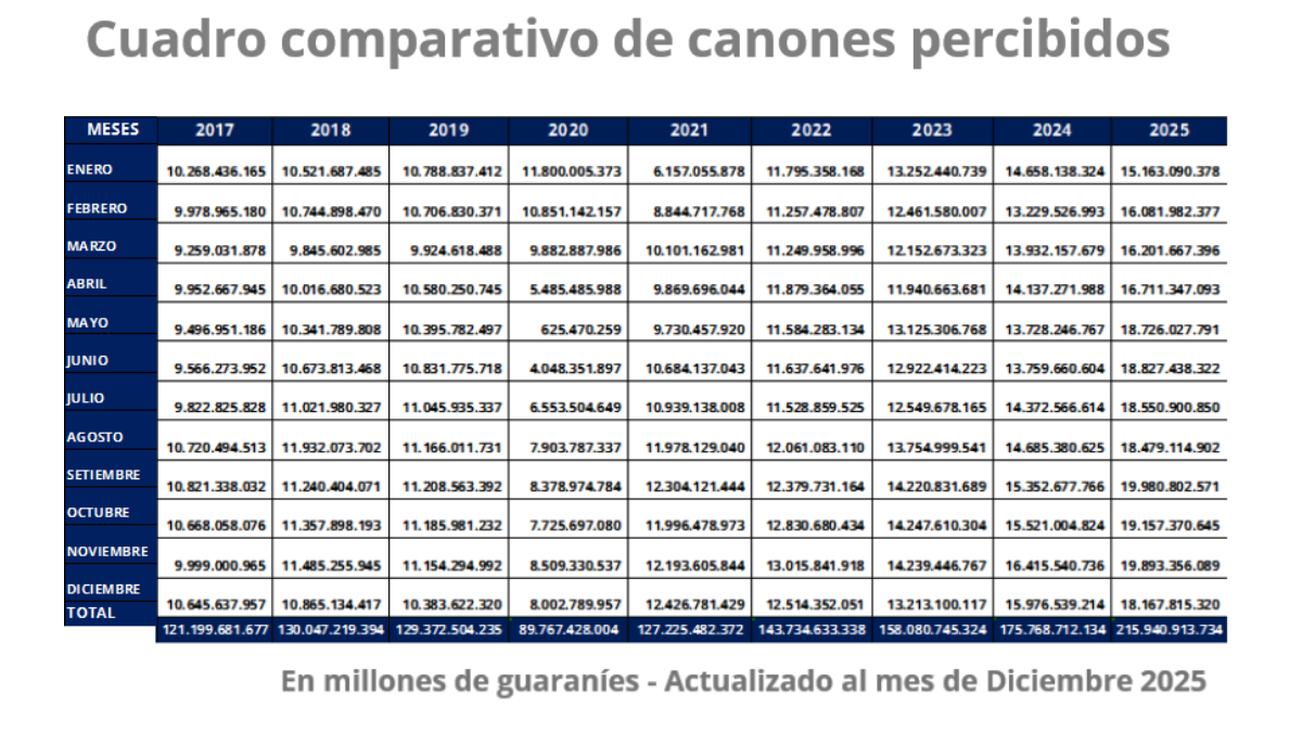 Paraguay: Mayor recaudación histórica del juego en 2025