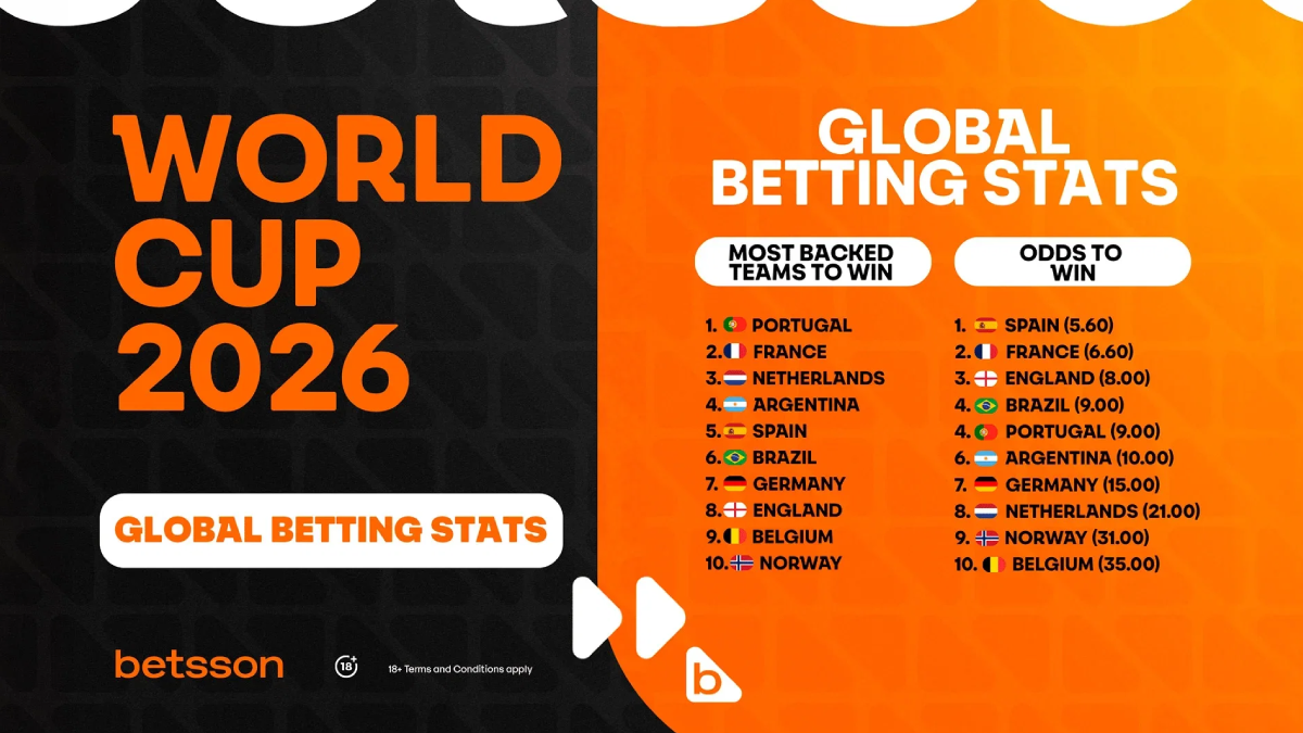 Betsson dice que Portugal lidera las apuestas globales para el Mundial