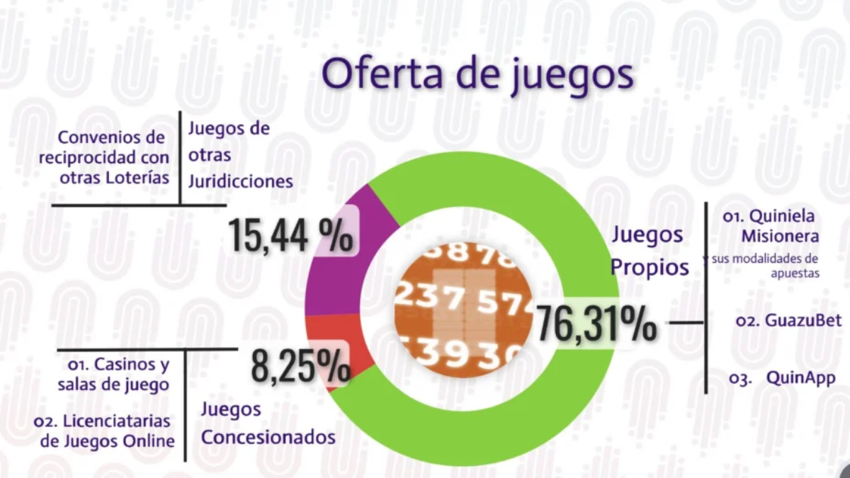 El IPLyC de Misiones cerró 2025 con $6.586 millones de beneficio