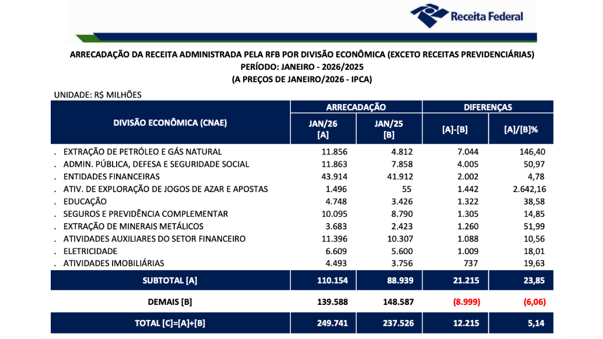 Brasil: La recaudación por apuestas, 290 M USD en enero de 2026