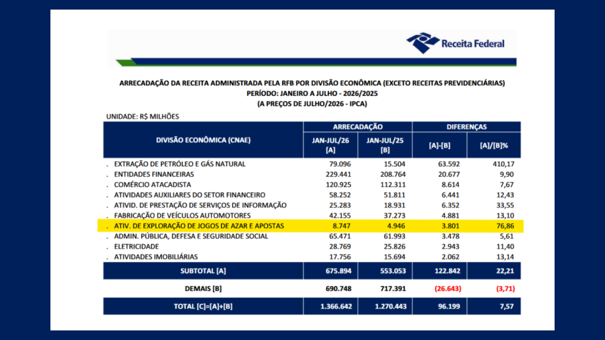 El juego aportó 1.650 millones de dólares al fisco brasileño