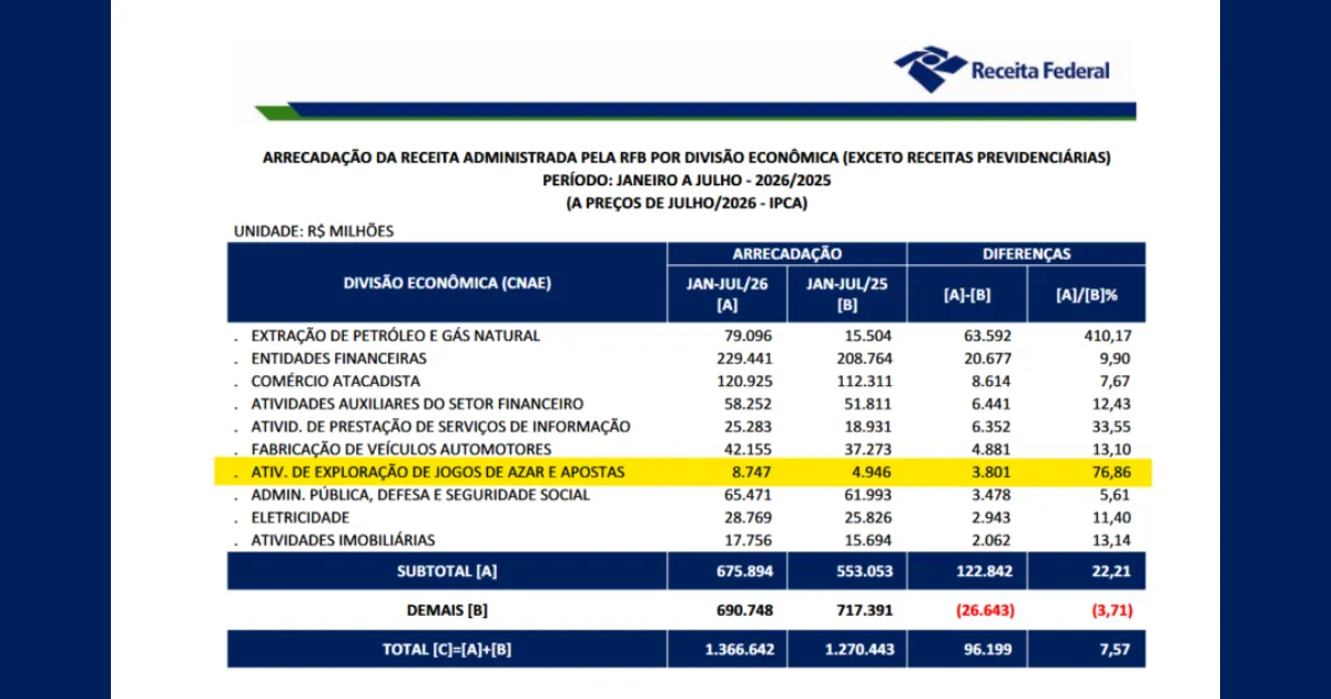 El juego aportó 1.650 millones de dólares al fisco brasileño
