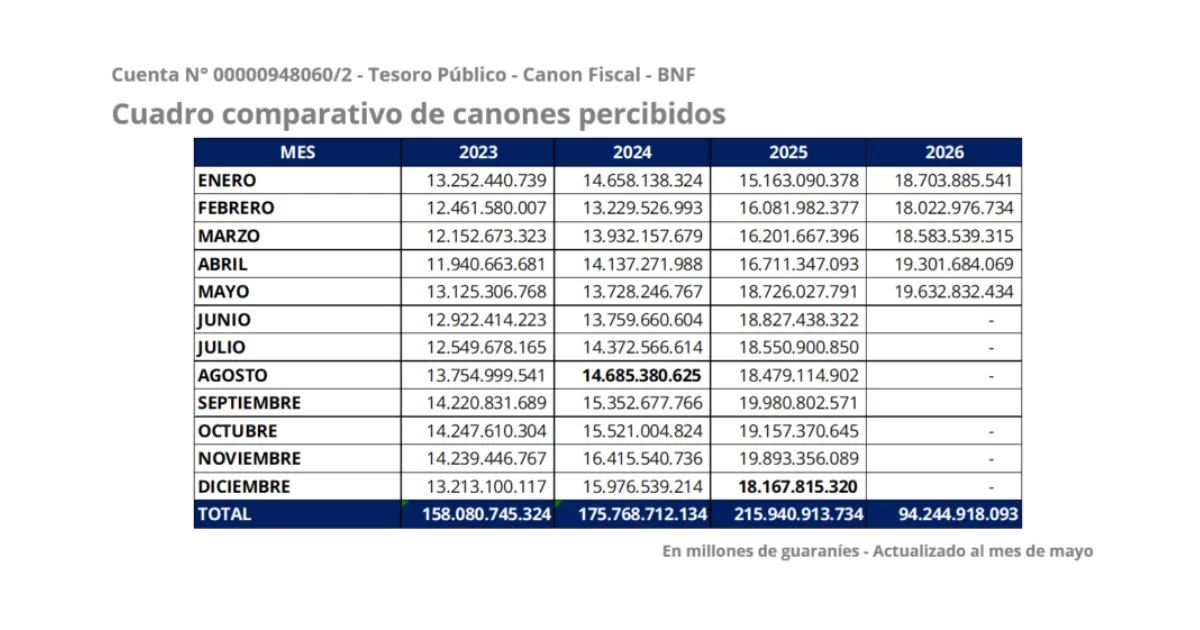 Conajzar Dnit 2026