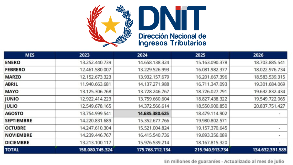 El juego en Paraguay alcanzó un récord de recaudación en julio